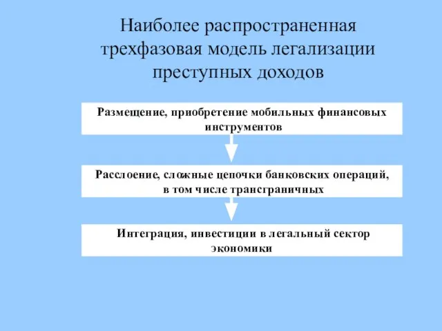 Наиболее распространенная трехфазовая модель легализации преступных доходов Размещение, приобретение мобильных финансовых инструментов