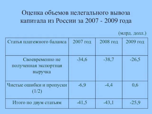 Оценка объемов нелегального вывоза капитала из России за 2007 - 2009 года (млрд. долл.)
