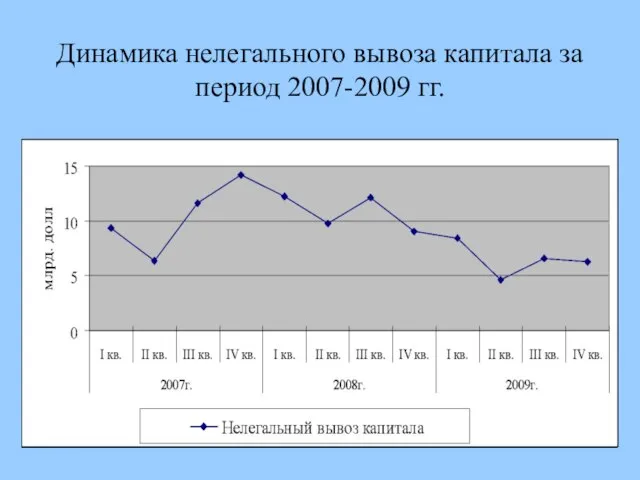 Динамика нелегального вывоза капитала за период 2007-2009 гг.