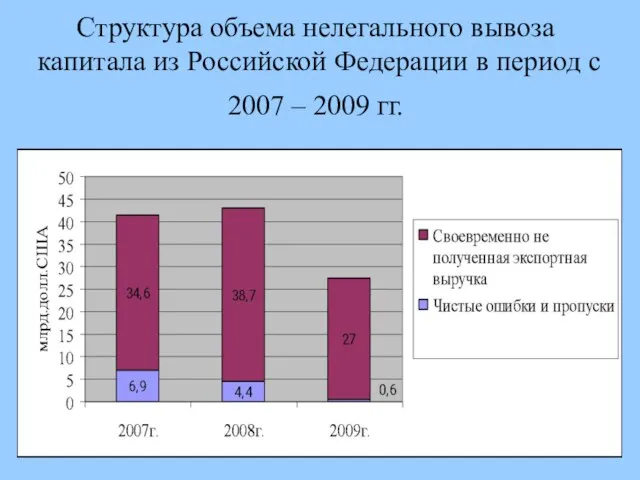 Структура объема нелегального вывоза капитала из Российской Федерации в период с 2007 – 2009 гг.