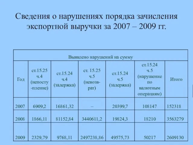 Сведения о нарушениях порядка зачисления экспортной выручки за 2007 – 2009 гг.