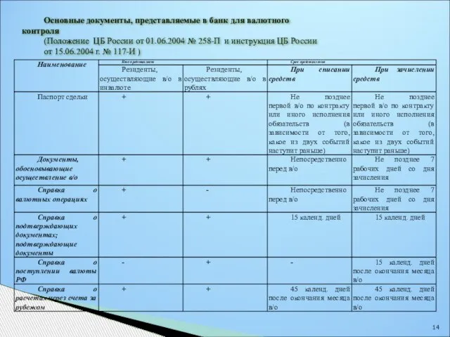 Основные документы, представляемые в банк для валютного контроля (Положение ЦБ России от