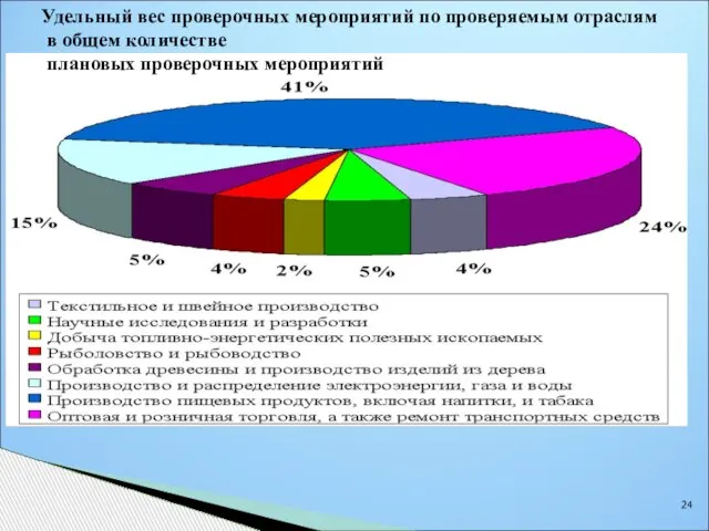 Удельный вес проверочных мероприятий по проверяемым отраслям в общем количестве плановых проверочных мероприятий