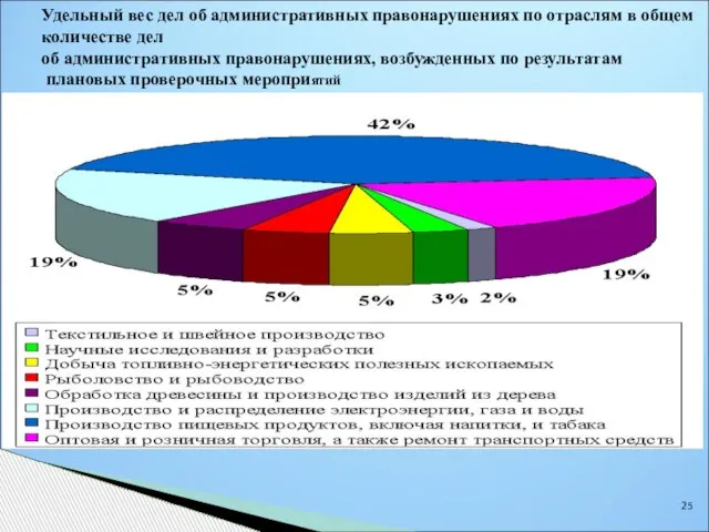 Удельный вес дел об административных правонарушениях по отраслям в общем количестве дел