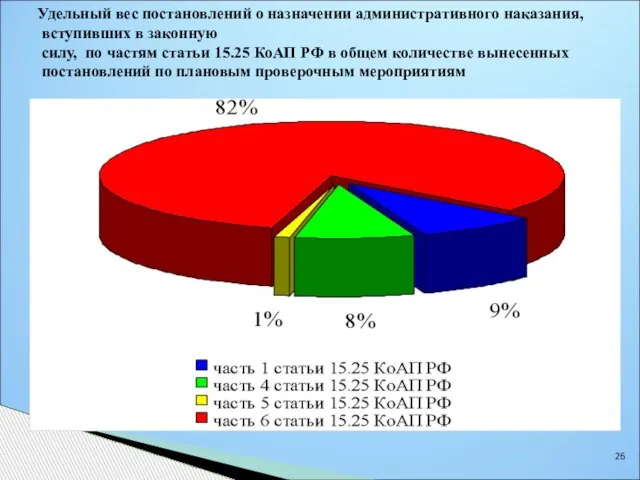 Удельный вес постановлений о назначении административного наказания, вступивших в законную силу, по