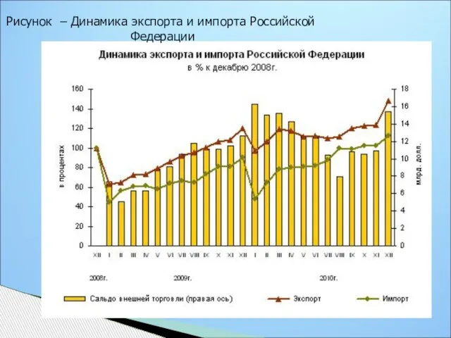 Рисунок – Динамика экспорта и импорта Российской Федерации