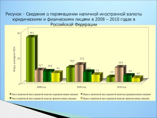 Рисунок - Сведения о перемещении наличной иностранной валюты юридическими и физическими лицами