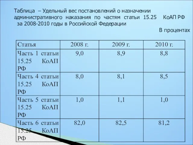 Таблица – Удельный вес постановлений о назначении административного наказания по частям статьи