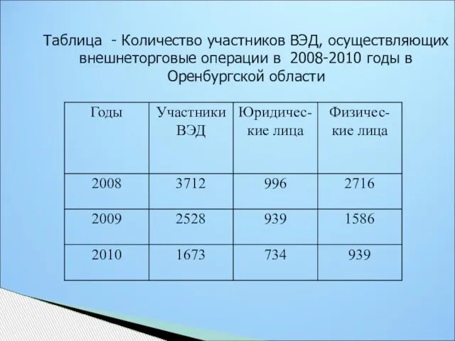 Таблица - Количество участников ВЭД, осуществляющих внешнеторговые операции в 2008-2010 годы в Оренбургской области