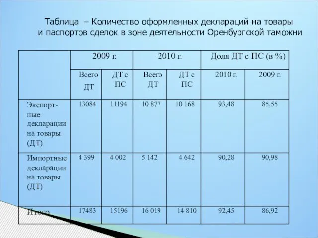 Таблица – Количество оформленных деклараций на товары и паспортов сделок в зоне деятельности Оренбургской таможни