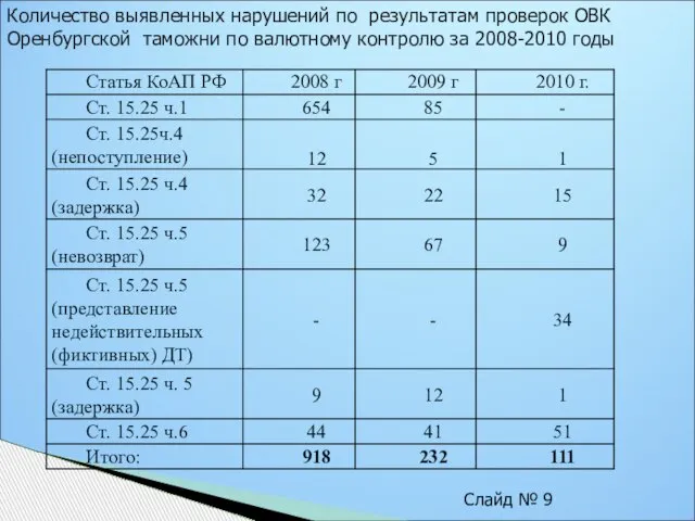 Количество выявленных нарушений по результатам проверок ОВК Оренбургской таможни по валютному контролю