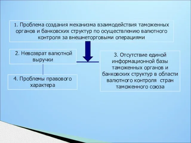 Проблемы: 1. Проблема создания механизма взаимодействия таможенных органов и банковских структур по