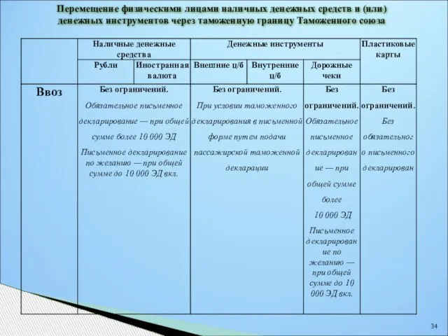 Перемещение физическими лицами наличных денежных средств и (или) денежных инструментов через таможенную границу Таможенного союза