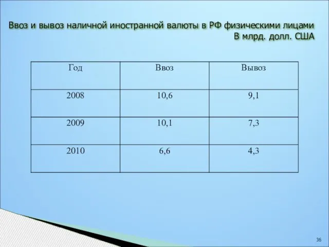 Ввоз и вывоз наличной иностранной валюты в РФ физическими лицами В млрд. долл. США