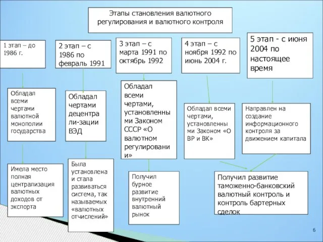 Этапы становления валютного регулирования и валютного контроля 1 этап – до 1986