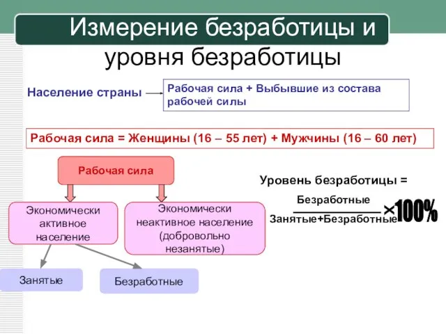 Измерение безработицы и уровня безработицы Население страны Рабочая сила + Выбывшие из