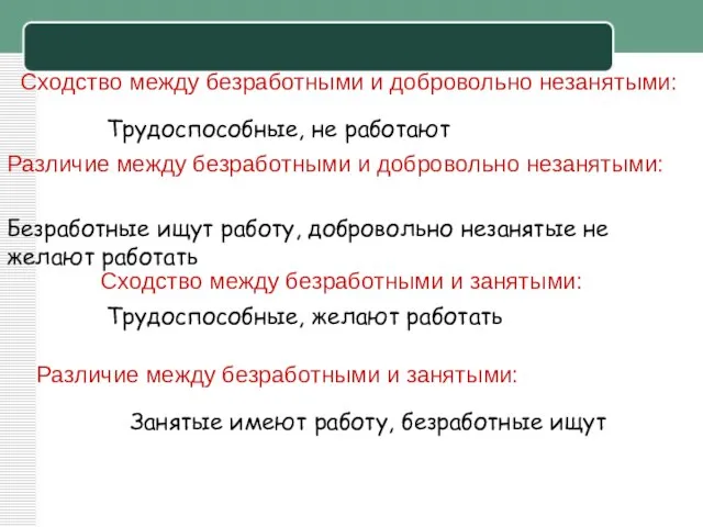 Трудоспособные, не работают Безработные ищут работу, добровольно незанятые не желают работать Трудоспособные,