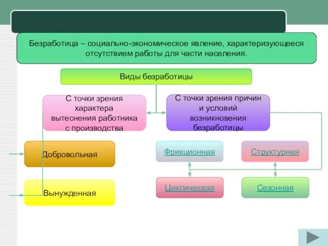 Безработица – социально-экономическое явление, характеризующееся отсутствием работы для части населения. Виды безработицы