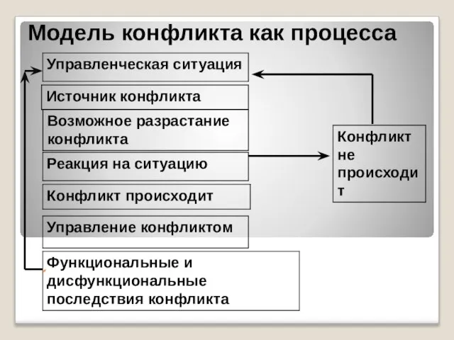 Модель конфликта как процесса