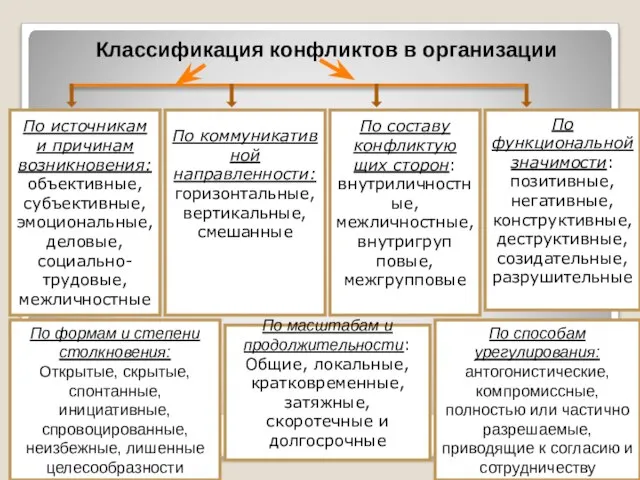 Классификация конфликтов в организации По источникам и причинам возникновения: объективные, субъективные, эмоциональные,