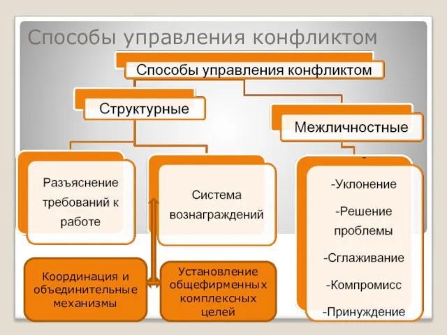 Способы управления конфликтом Координация и объединительные механизмы Установление общефирменных комплексных целей