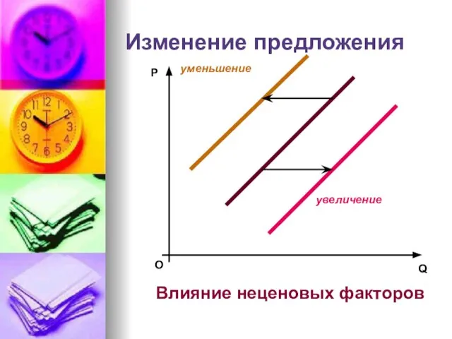 Изменение предложения О P Q Влияние неценовых факторов увеличение уменьшение