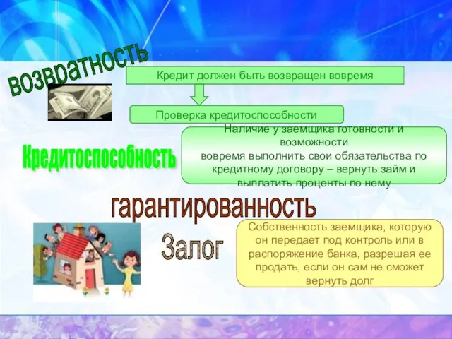 возвратность Кредит должен быть возвращен вовремя Проверка кредитоспособности Кредитоспособность Наличие у заемщика