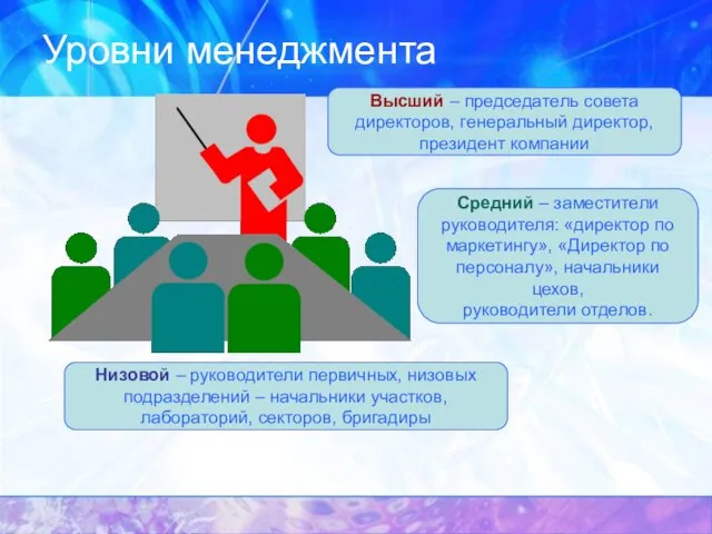 Уровни менеджмента Высший – председатель совета директоров, генеральный директор, президент компании Средний