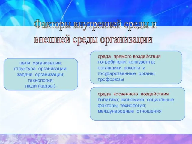 цели организации; структура организации; задачи организации; технология; люди (кадры). среда прямого воздействия