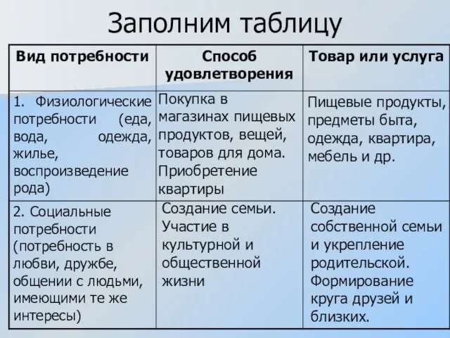 Заполним таблицу Покупка в магазинах пищевых продуктов, вещей, товаров для дома. Приобретение