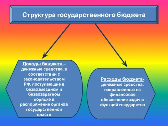 Структура государственного бюджета Доходы бюджета – денежные средства, в соответствии с законодательством