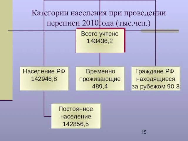 Категории населения при проведении переписи 2010года (тыс.чел.)