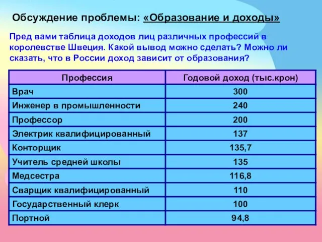 Обсуждение проблемы: «Образование и доходы» Пред вами таблица доходов лиц различных профессий