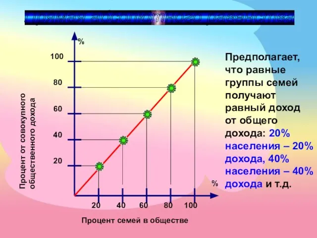 Прямая абсолютного равенства Процент от совокупного общественного дохода Процент семей в обществе