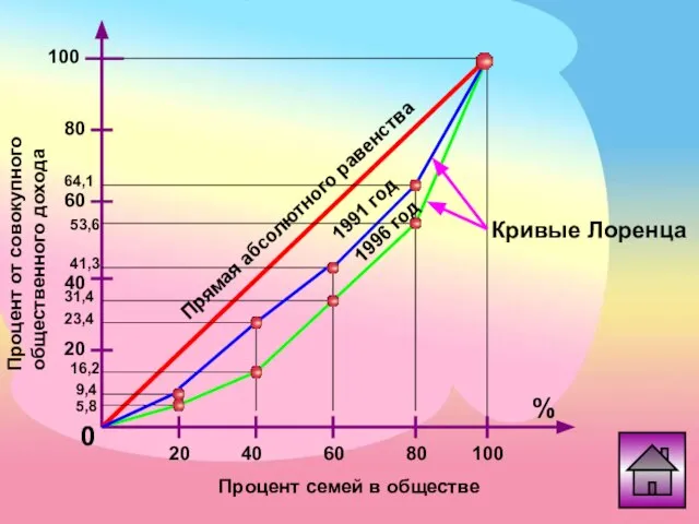 20 40 60 80 100 % 100 Процент от совокупного общественного дохода