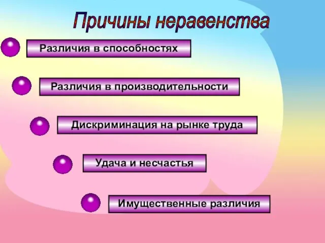 Причины неравенства Различия в способностях Различия в производительности Дискриминация на рынке труда