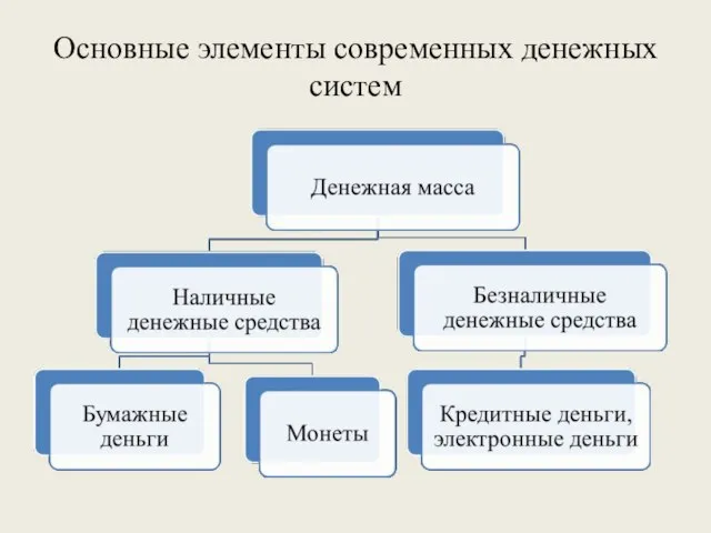 Основные элементы современных денежных систем