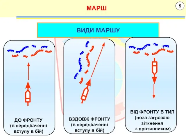 5 МАРШ ВИДИ МАРШУ ВІД ФРОНТУ В ТИЛ (поза загрозою зіткнення з противником)