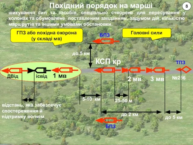 Похідний порядок на марші №256 25-50 м Головні сили ГПЗ або похідна