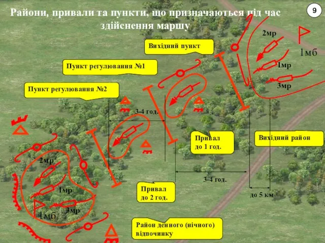 1мр 3мр 1мб 2мр Райони, привали та пункти, що призначаються під час