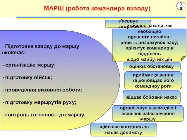 10 МАРШ (робота командира взводу) Підготовка взводу до маршу включає: організацію маршу;