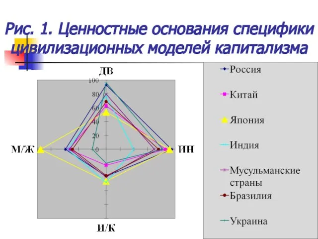 Рис. 1. Ценностные основания специфики цивилизационных моделей капитализма