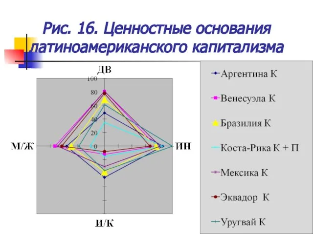 Рис. 16. Ценностные основания латиноамериканского капитализма