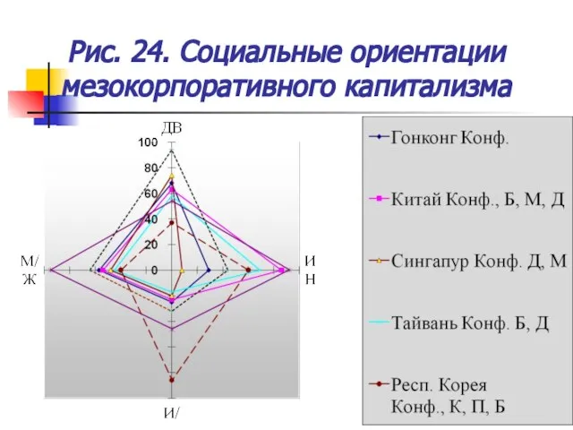 Рис. 24. Социальные ориентации мезокорпоративного капитализма