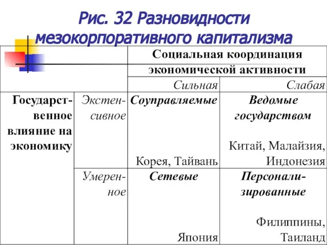 Рис. 32 Разновидности мезокорпоративного капитализма