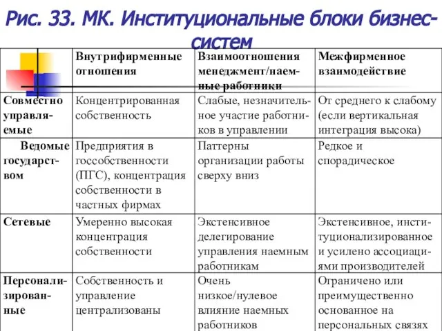 Рис. 33. МК. Институциональные блоки бизнес-систем