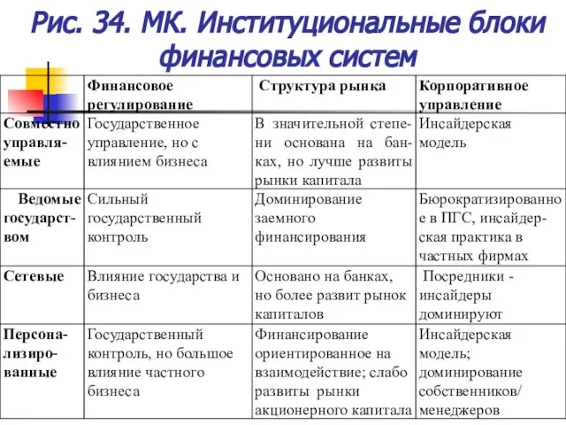 Рис. 34. МК. Институциональные блоки финансовых систем