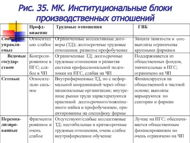 Рис. 35. МК. Институциональные блоки производственных отношений