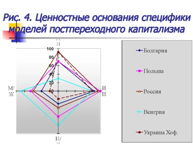 Рис. 4. Ценностные основания специфики моделей постпереходного капитализма