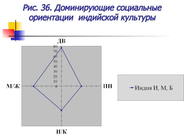 Рис. 36. Доминирующие социальные ориентации индийской культуры